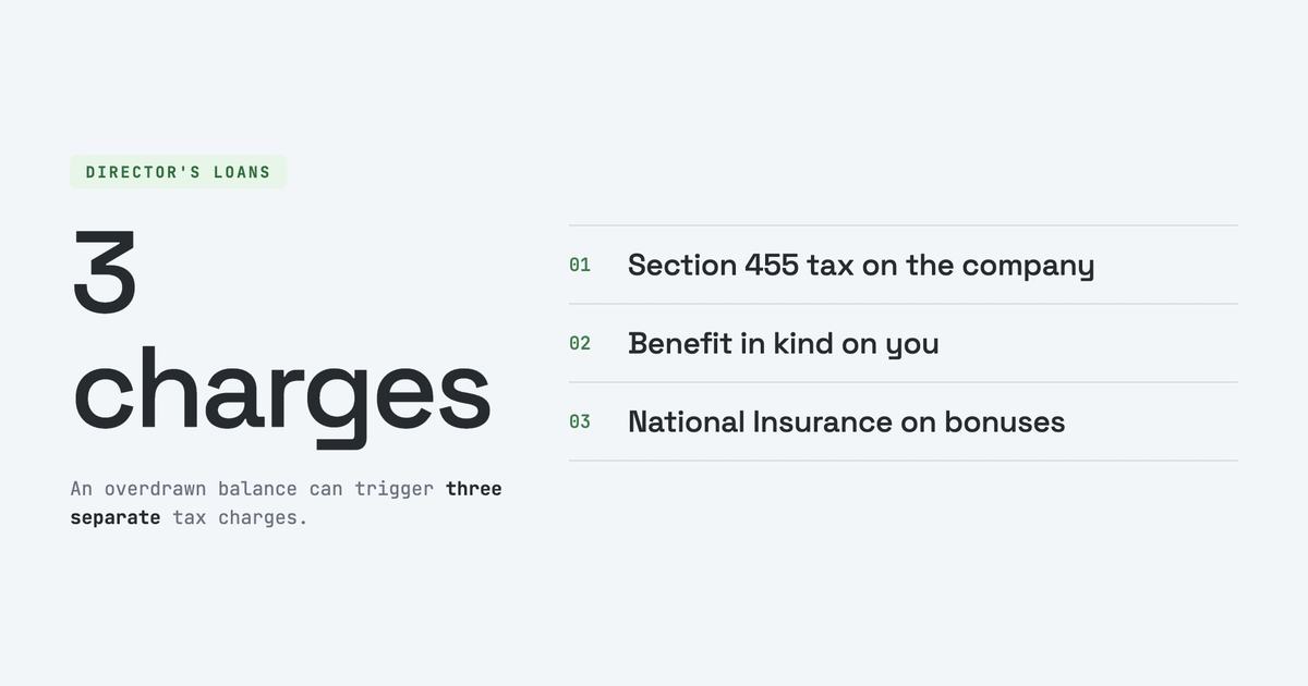 Graphic titled '3 charges' for Director's loans, listing the three tax charges an overdrawn director's loan account can trigger: section 455 tax on the company, benefit in kind on the director, and National Insurance on bonuses.
