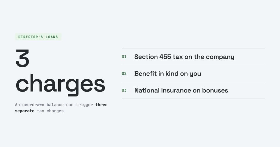 Graphic titled '3 charges' for Director's loans, listing the three tax charges an overdrawn director's loan account can trigger: section 455 tax on the company, benefit in kind on the director, and National Insurance on bonuses.